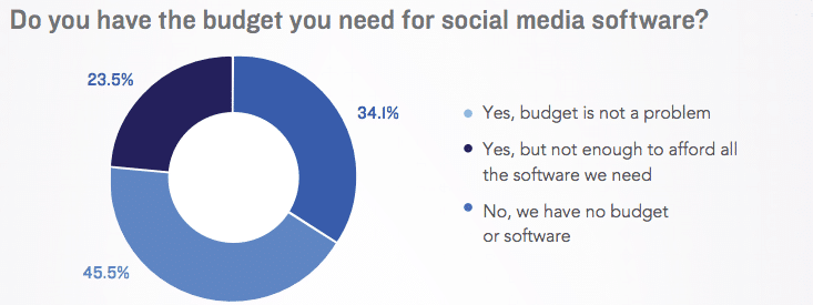 Simply measured state of social marketing report 2016