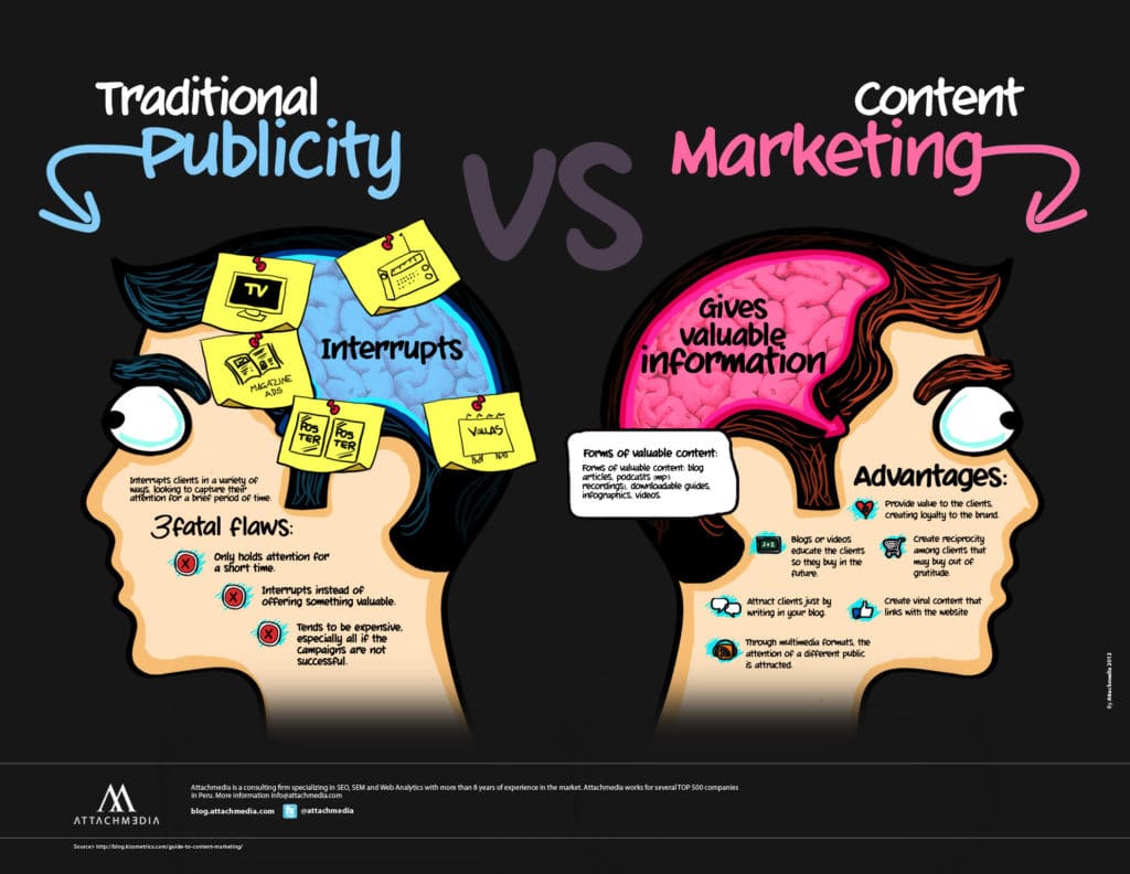 Content Marketing benefits