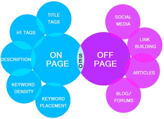 Off Page On Page SEO